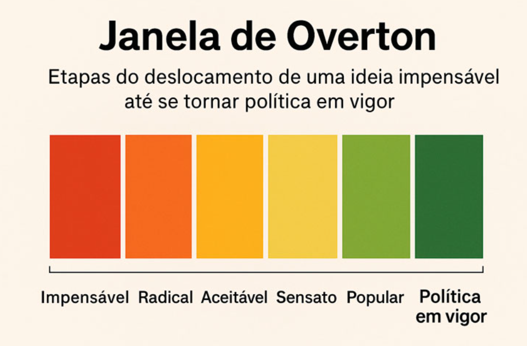 Janela de Overton.